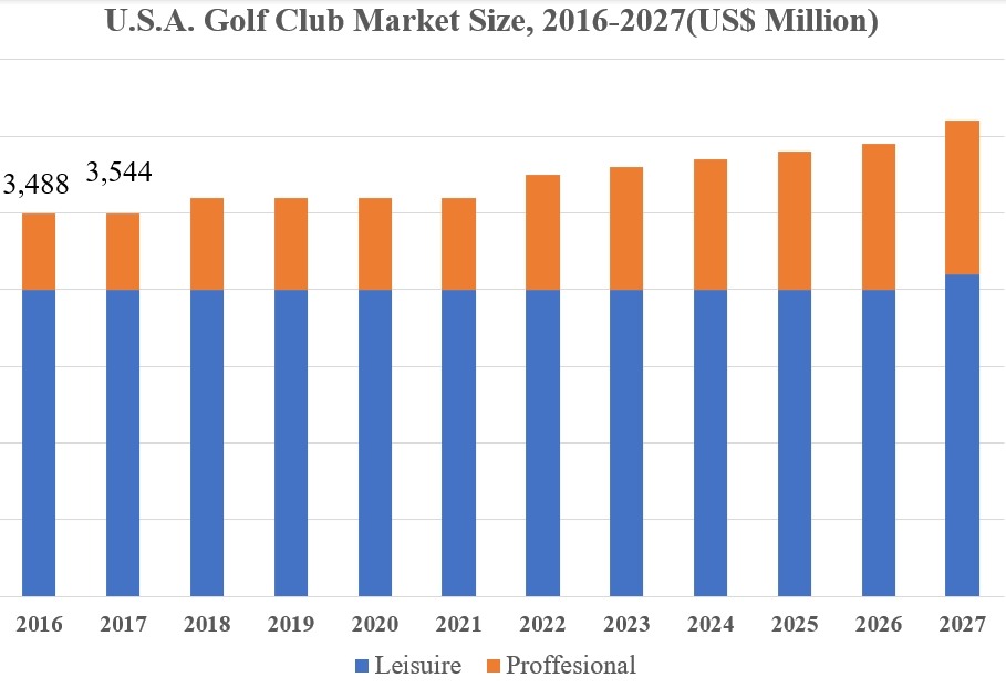 Anailís ar Méid, Scair agus Treochtaí an Mhargaidh Club Gailf 2024-2027